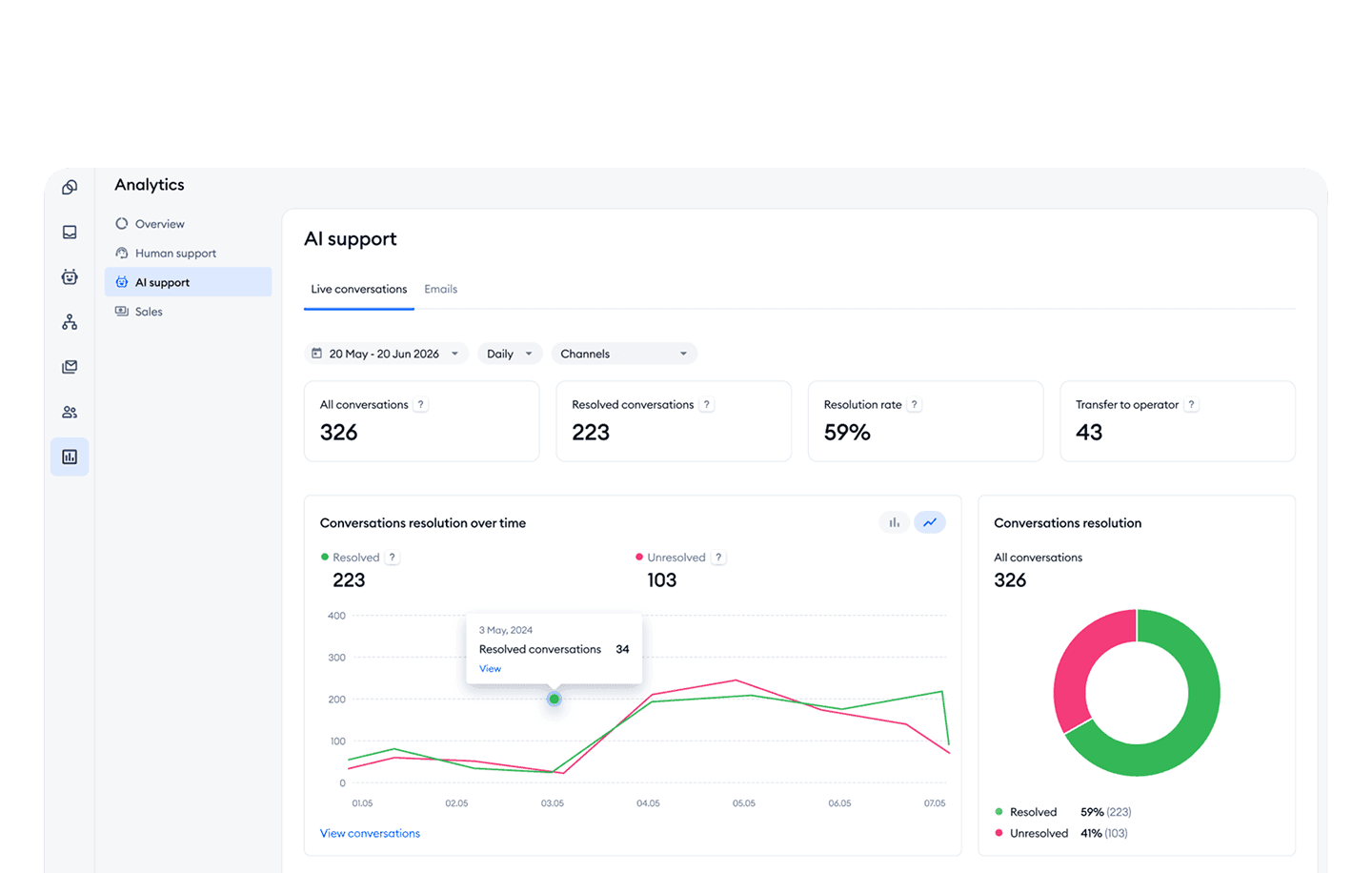 Empower your staff with data-driven insights