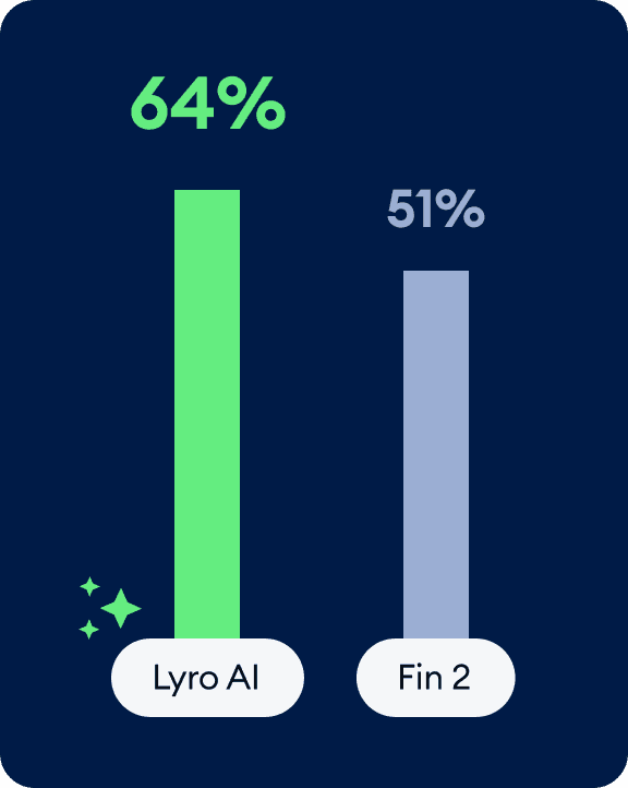 Use the only AI with an average resolution rate of 64%