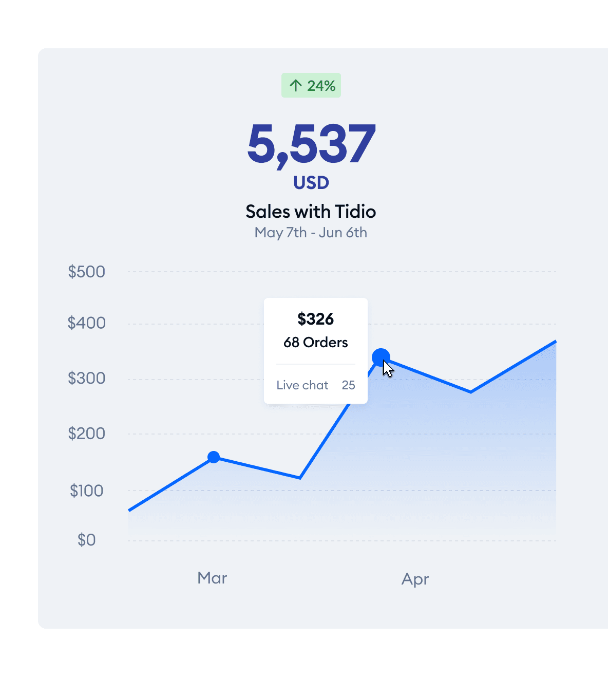 Supervisez vos entonnoirs de vente