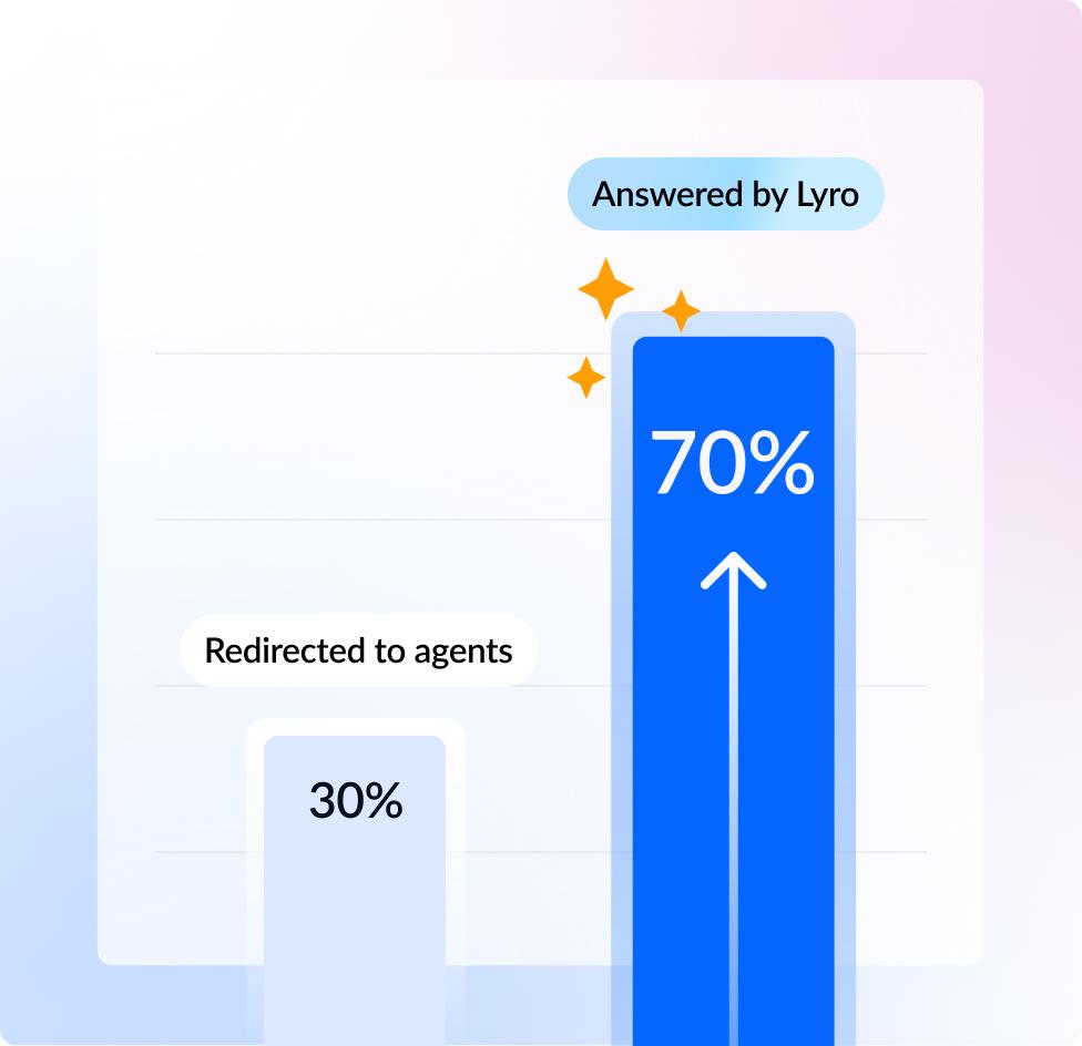 Answer questions in seconds with Lyro AI