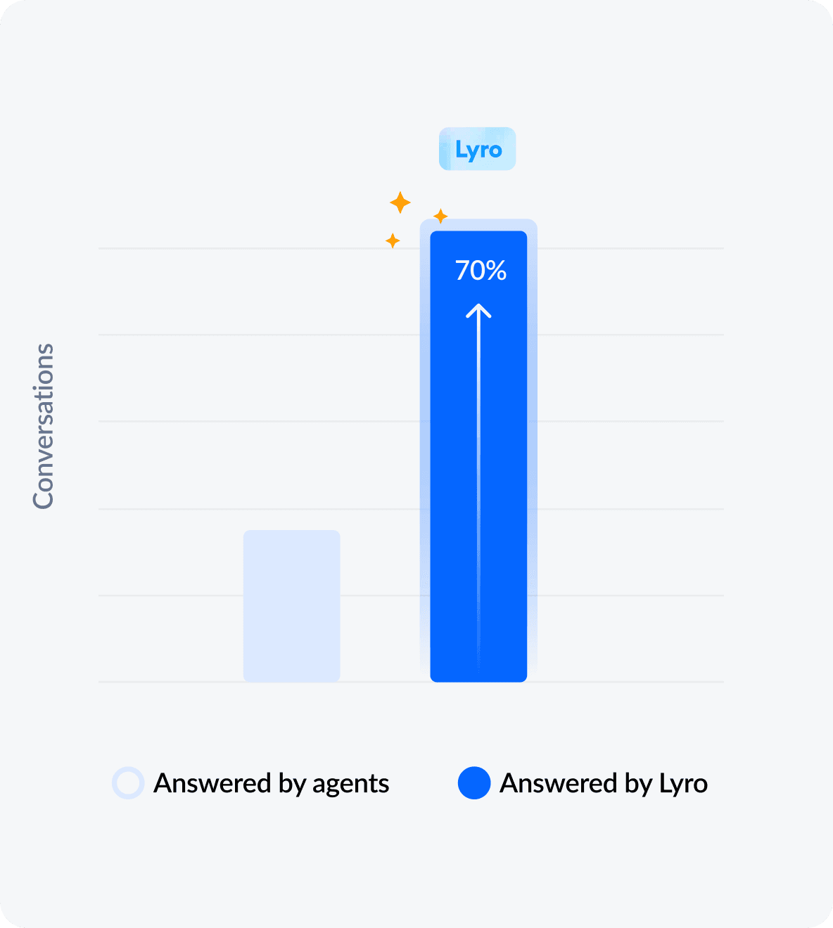 Automatically answer up to 70% of customer questions