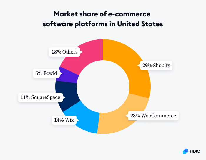 market share of ecomm platforms in US graph