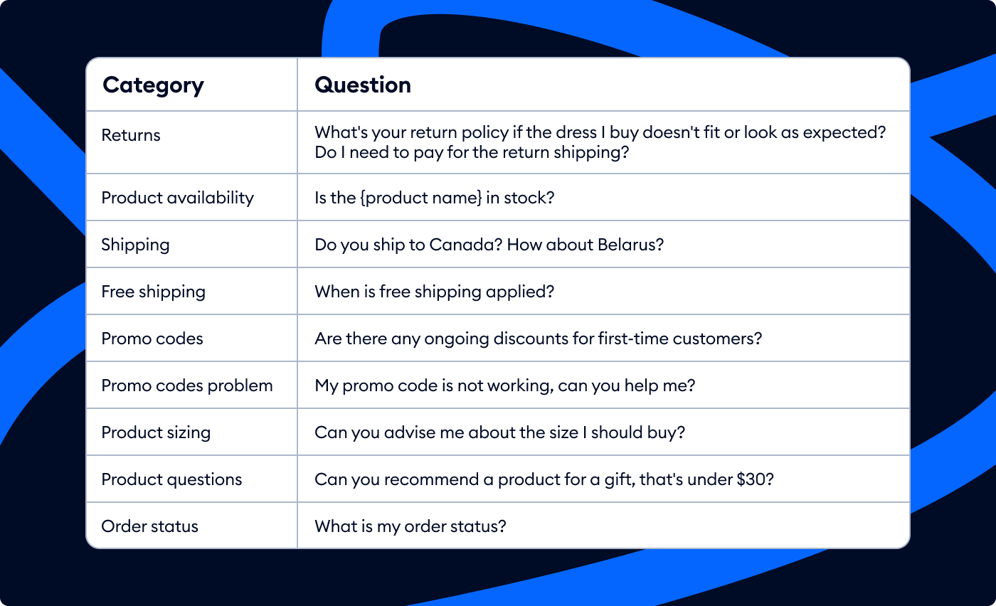 the questions we presented Lyro AI and Zowie software with for each category