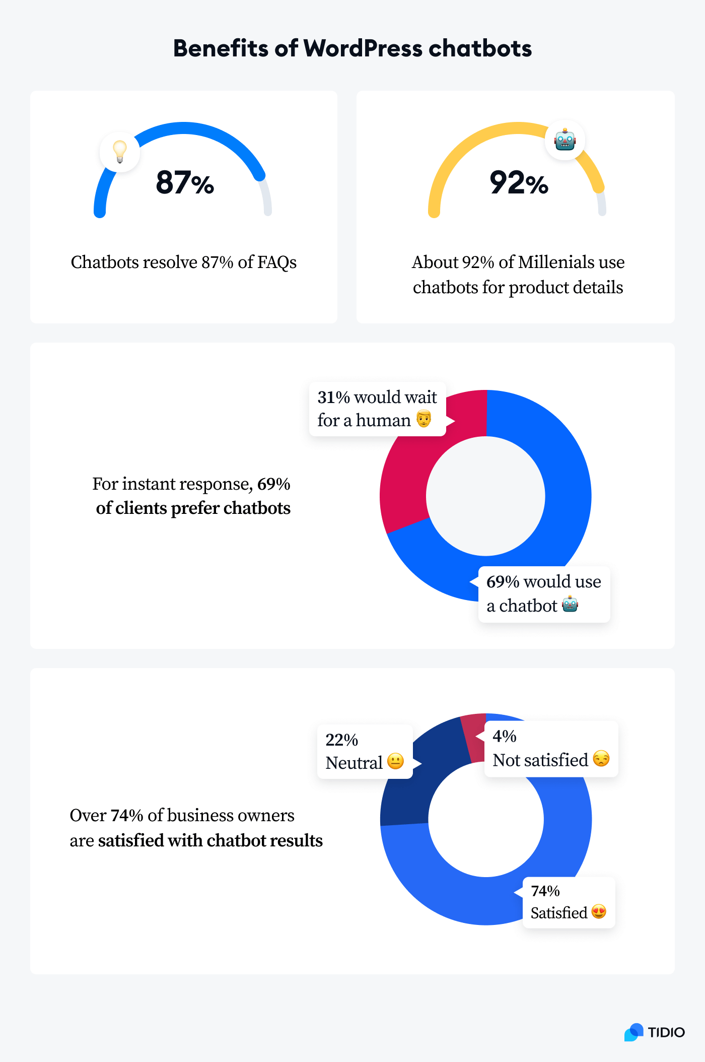 benefits of wordpress chatbot on image benefits of wordpress chatbot on image