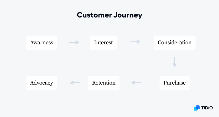 customer journey graph