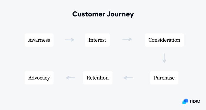 customer journey graph customer journey graph