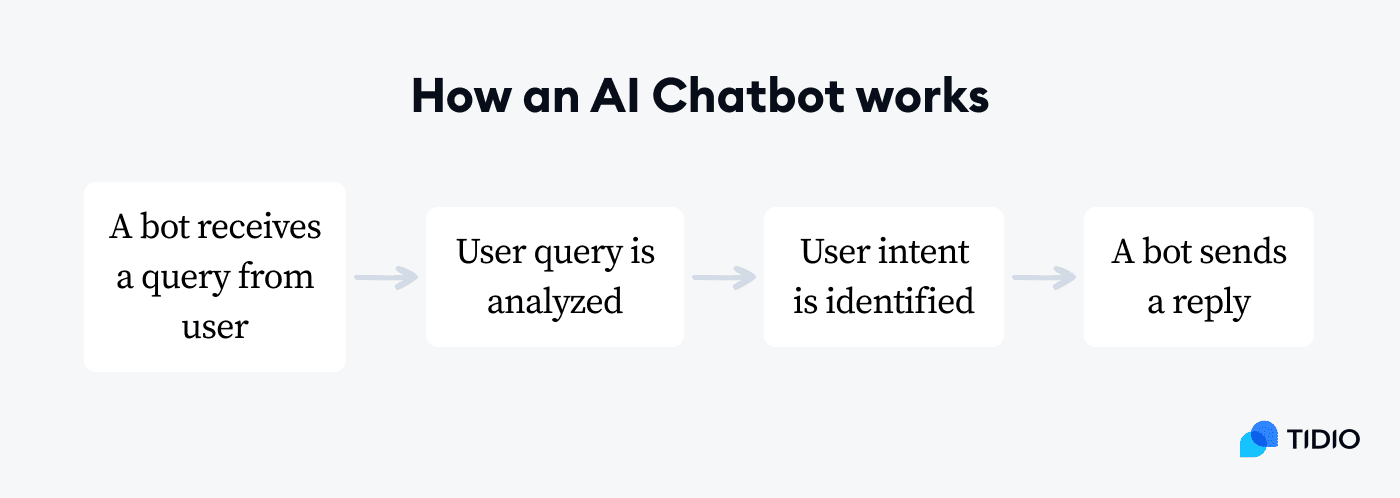 how Ai chatbots work schema on image
