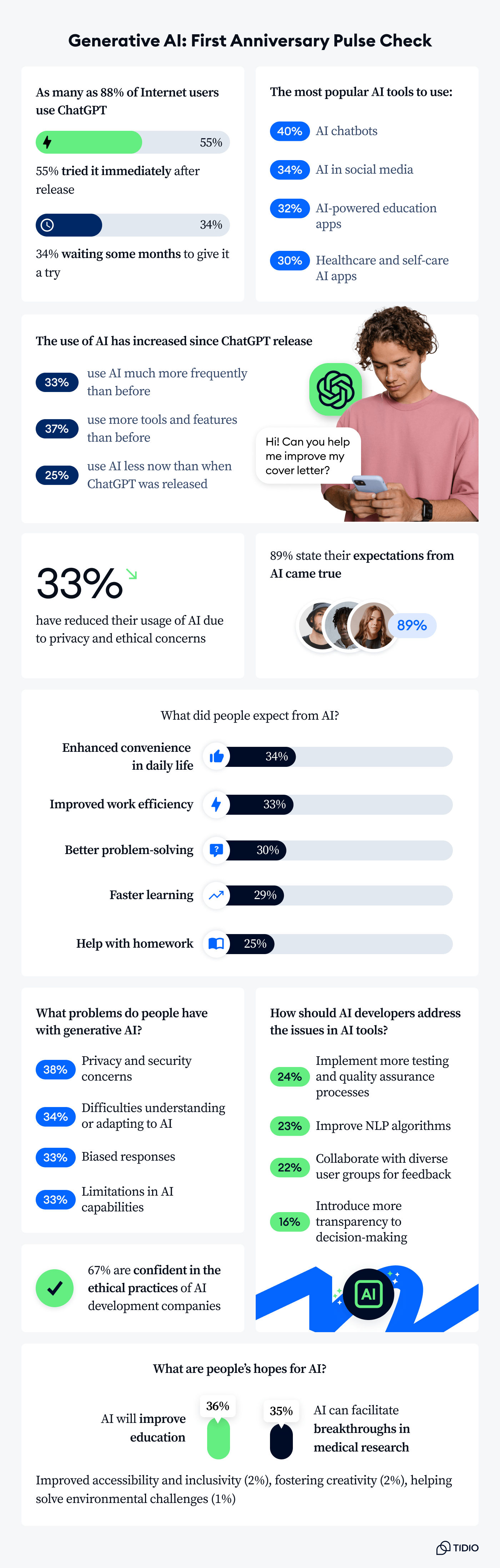 generative ai: first anniversary pulse check main infographic