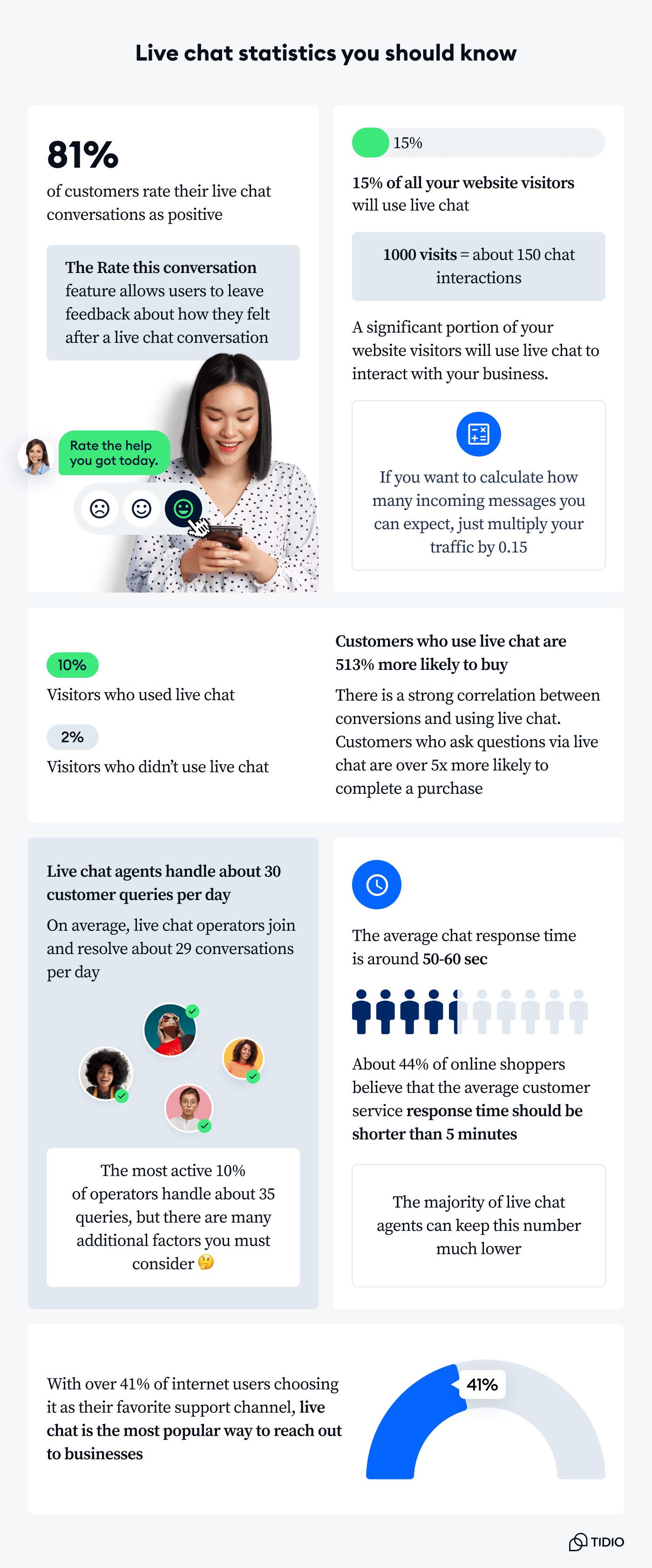 Main points on live chat statistics