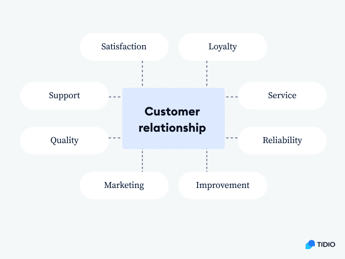 customer relationship image