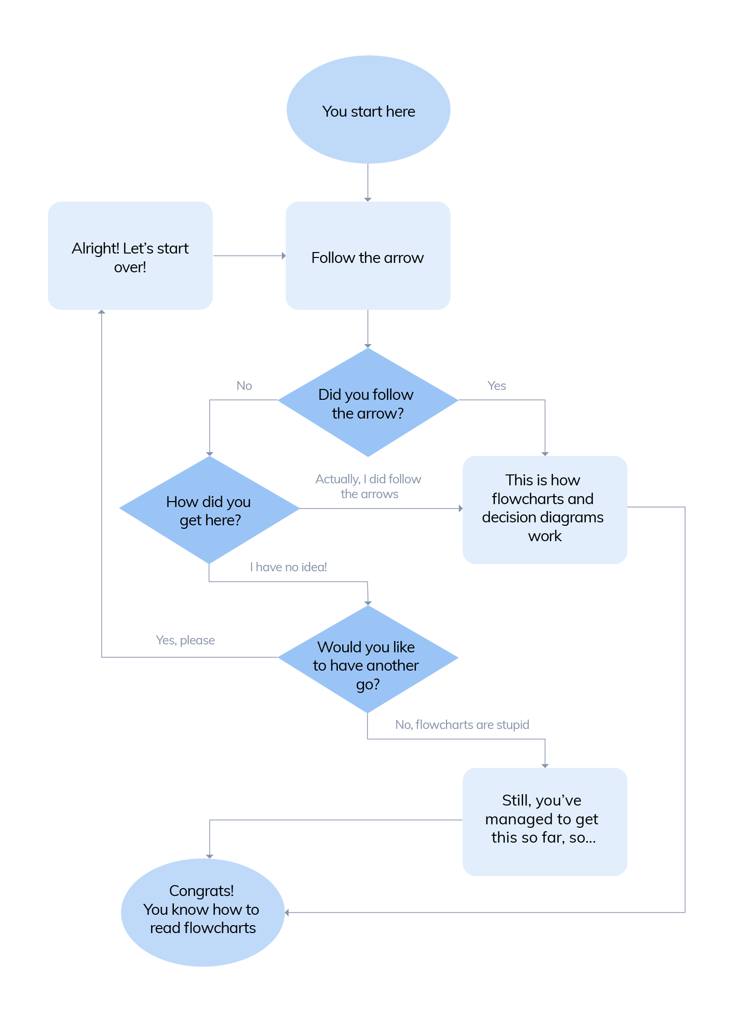 funny flowchart example