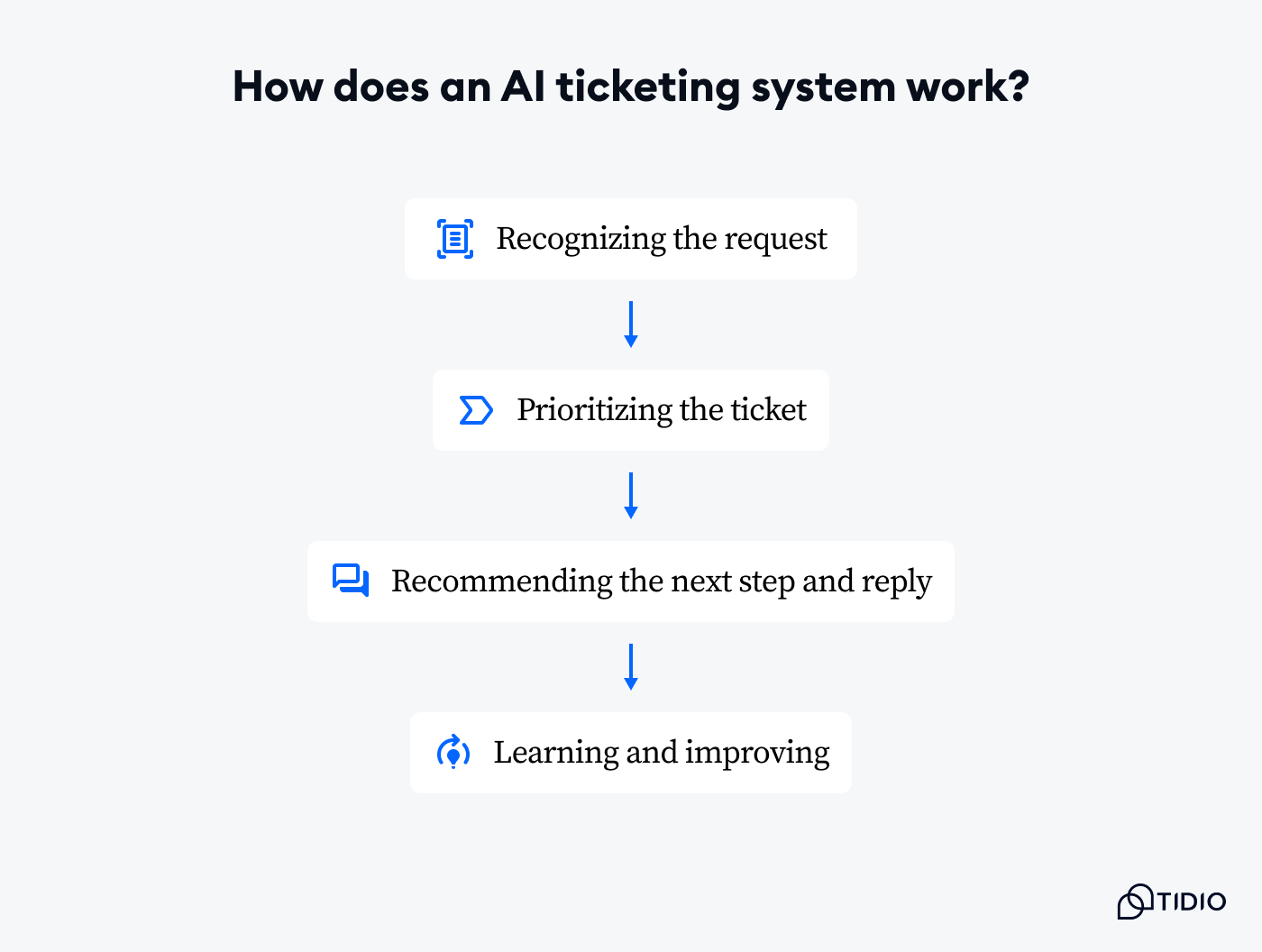 Visual overview of how an AI ticketing system analyzes and processes incoming support messages.