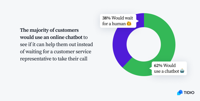 how many customers would use and online chatbot image