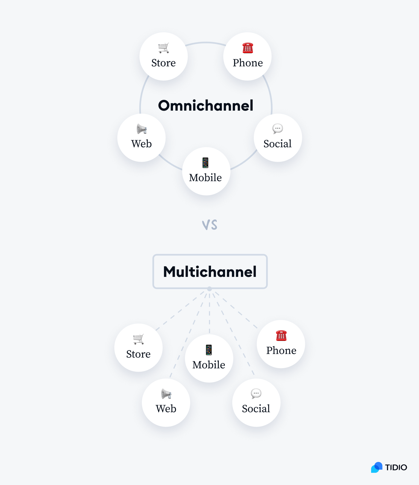 Omnichannel vs multichannel customer service comparison image Omnichannel vs multichannel customer service comparison image