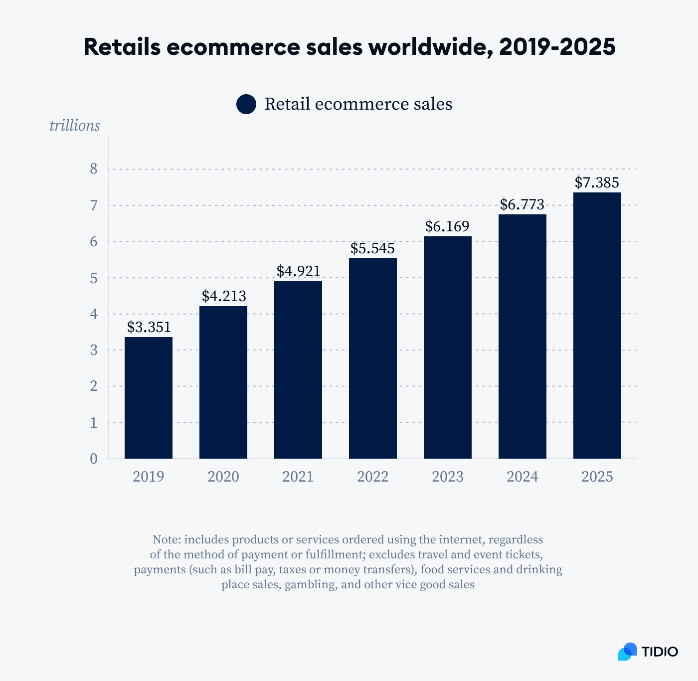 retails ecommerce sales worldwide 2019-2025
