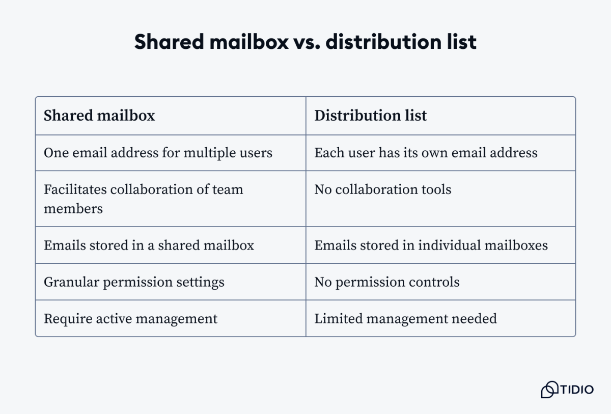 Distribution List vs. Shared Mailbox What Are The Differences?