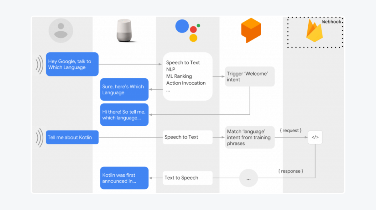 DialogFlow API