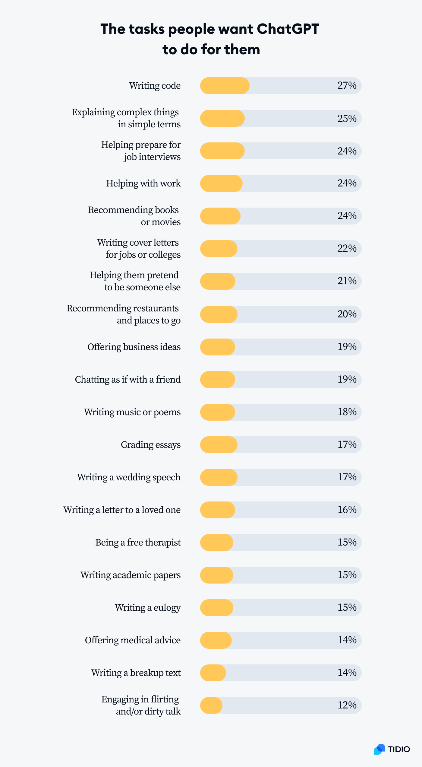 The tasks people want ChatGPT to do for them infographic