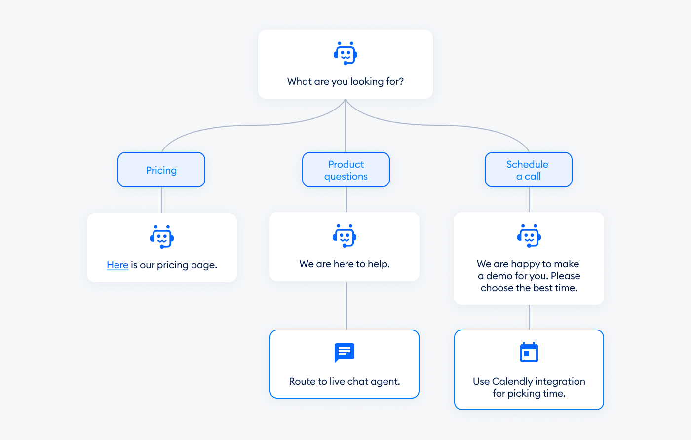 representation of chatbot decision tre