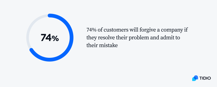 as many as 74% of people say they will forgive a company after making a mistake and resolving their issue