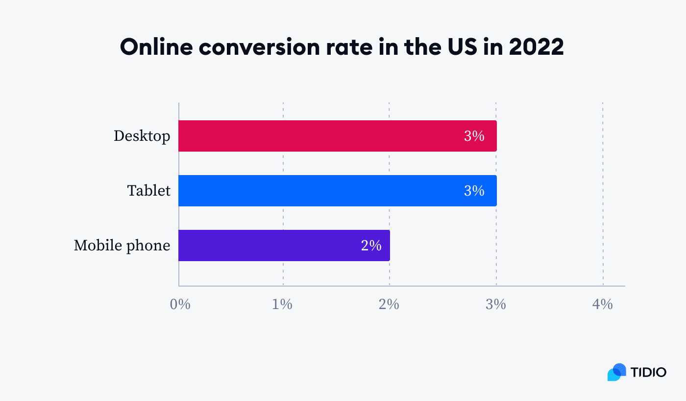 online conversion rate in the US in 2022 