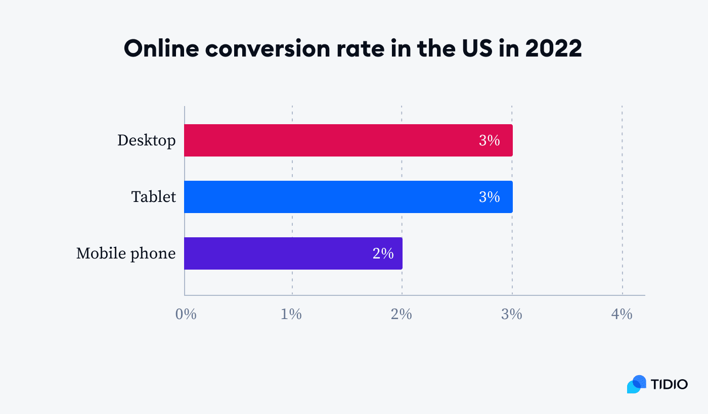 stats 10 image online conversion rate in the US in 2022