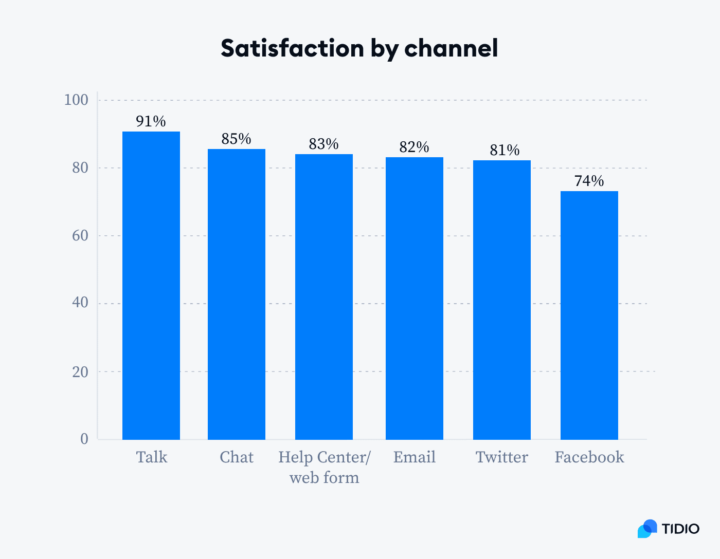 satisfaction by channel graph satisfaction by channel graph