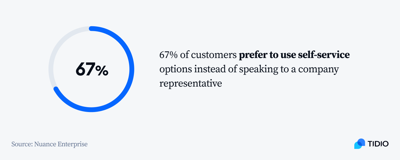 About 67% of customers prefer serving themselves over speaking to a customer service agent