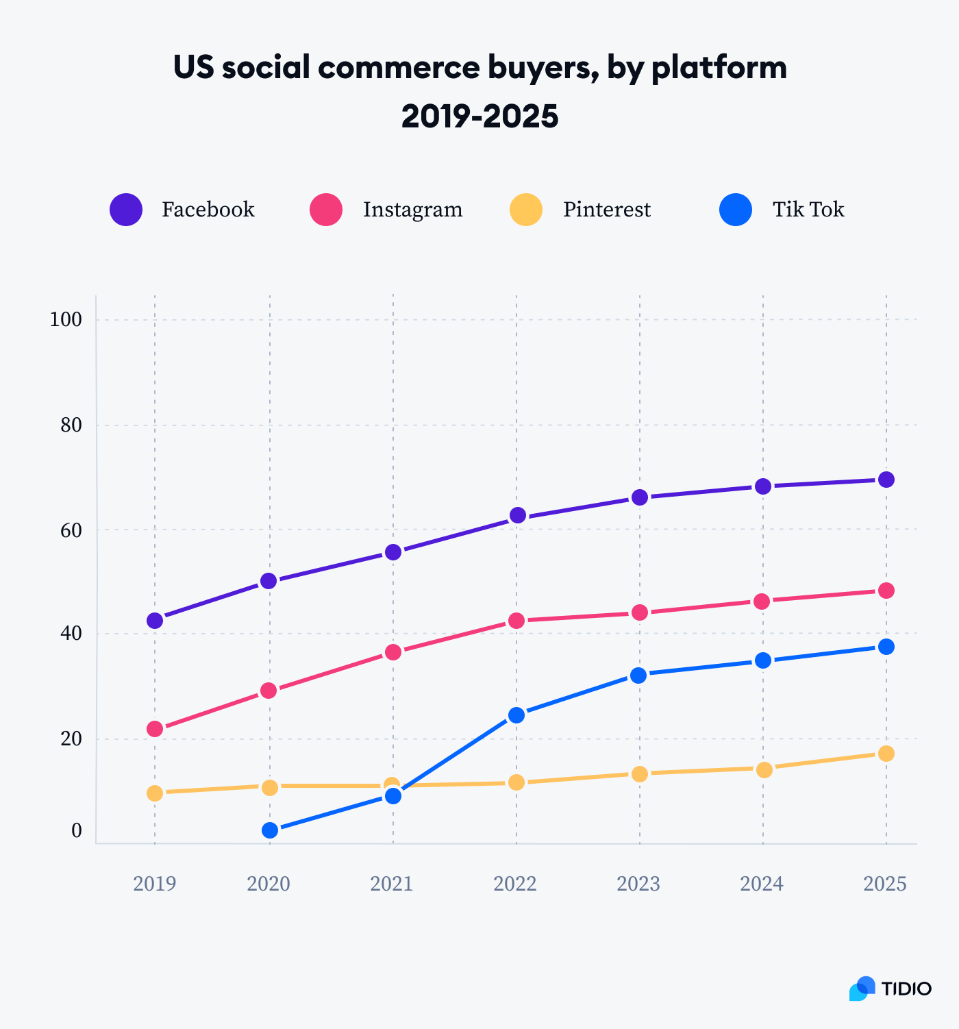 us social commerce buyers, by platform 2019-2025