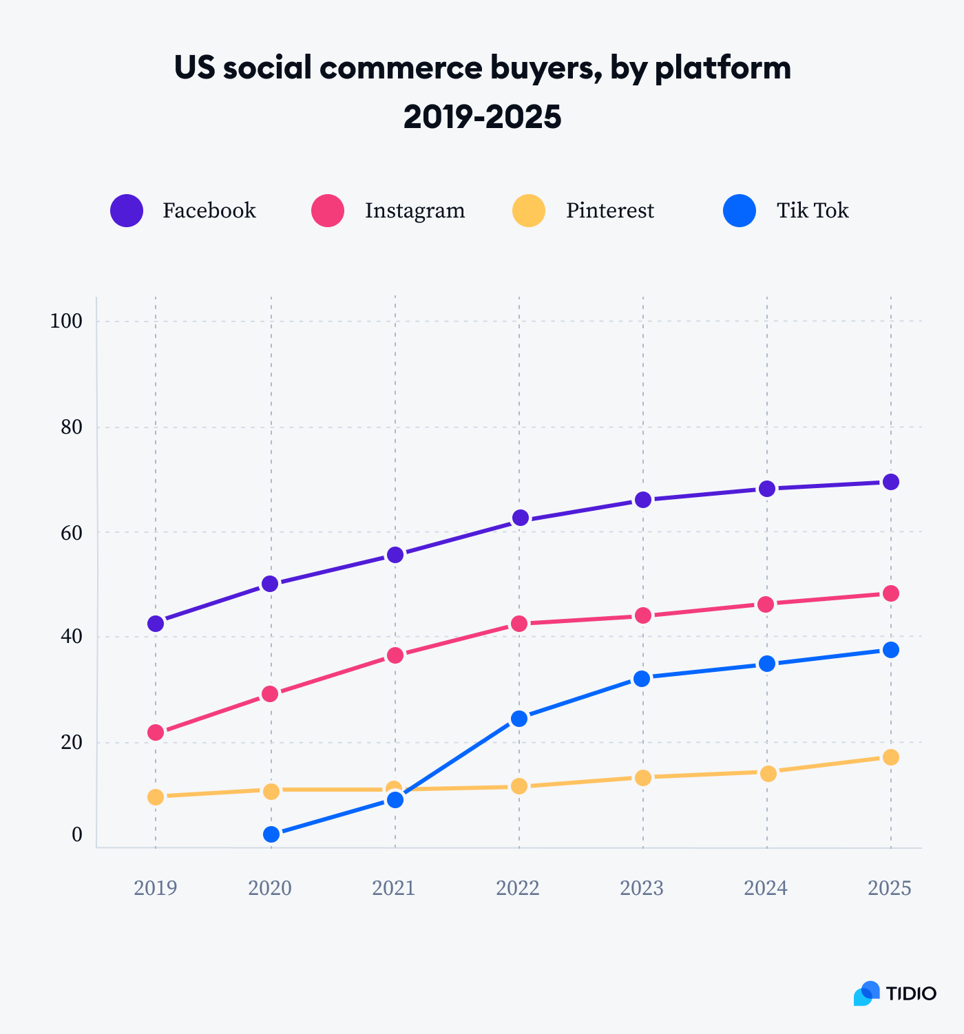 statsistic 7 us social commerce buyers, by platform 2019-2025