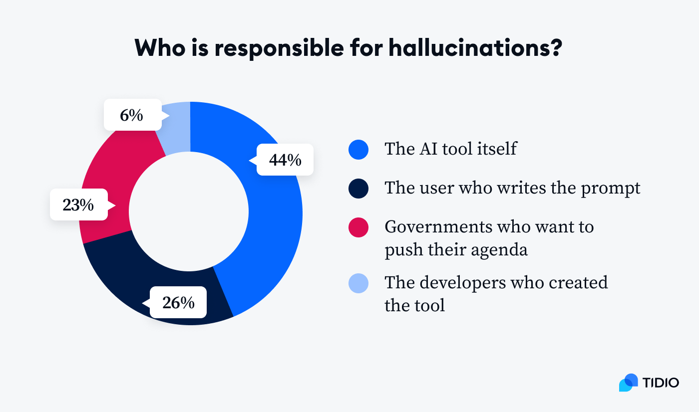 who is responsible for hallucinations who is responsible for hallucinations on image
