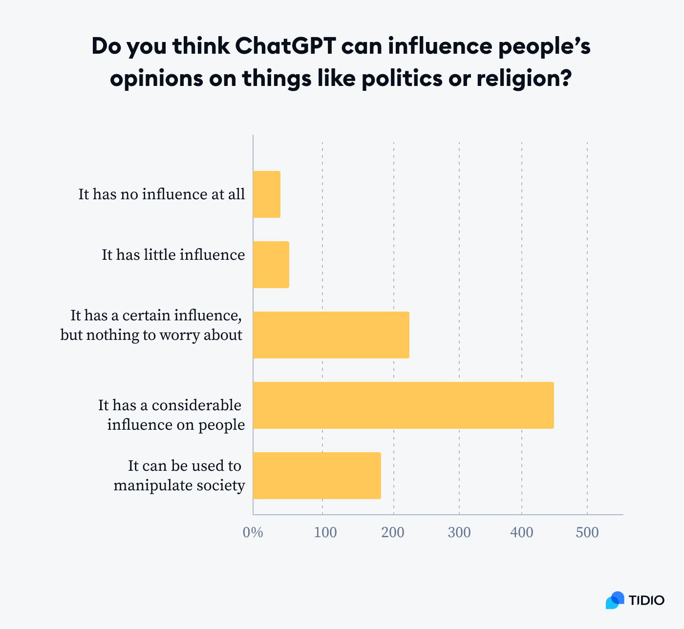 study stats 4 how many people think that chatGPT can inlueance people's believes