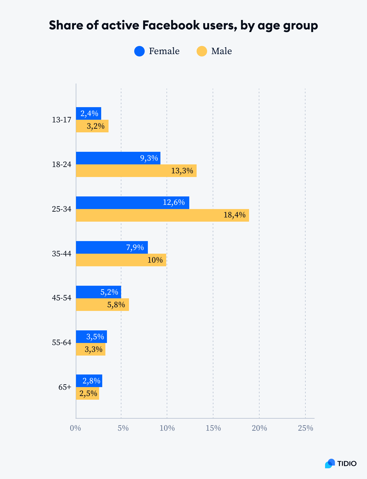 share of active facebook users by age group