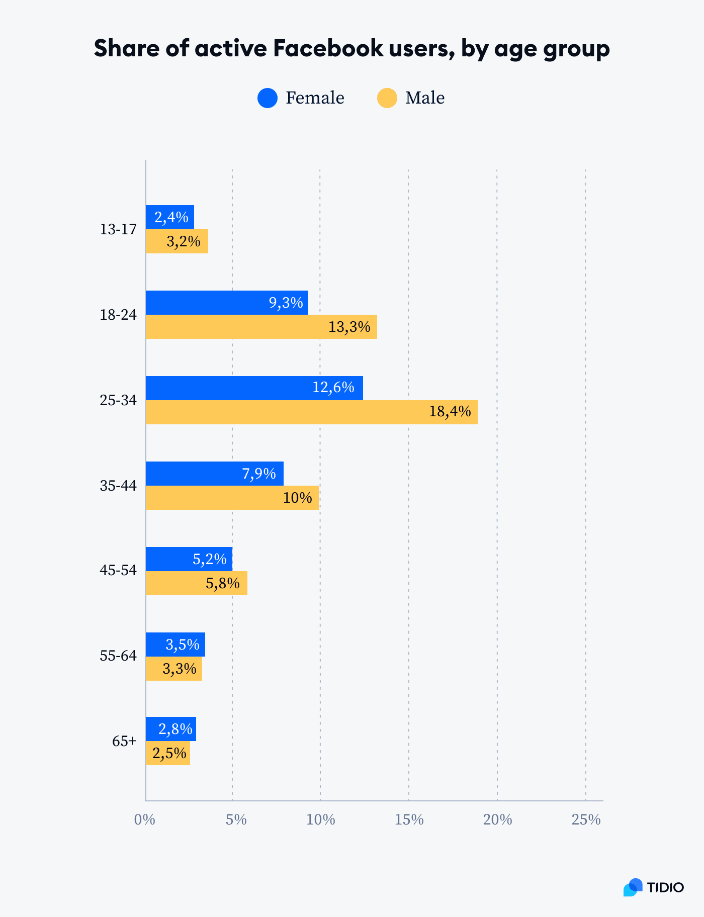 statistic 8 share of active facebook users by age group