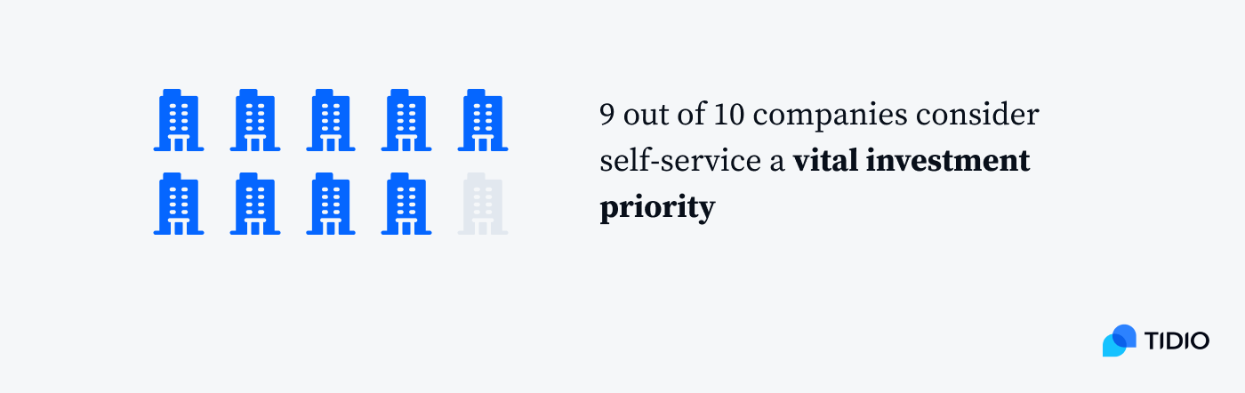 A whopping 91% of companies identified self-service as a relevant investment focus