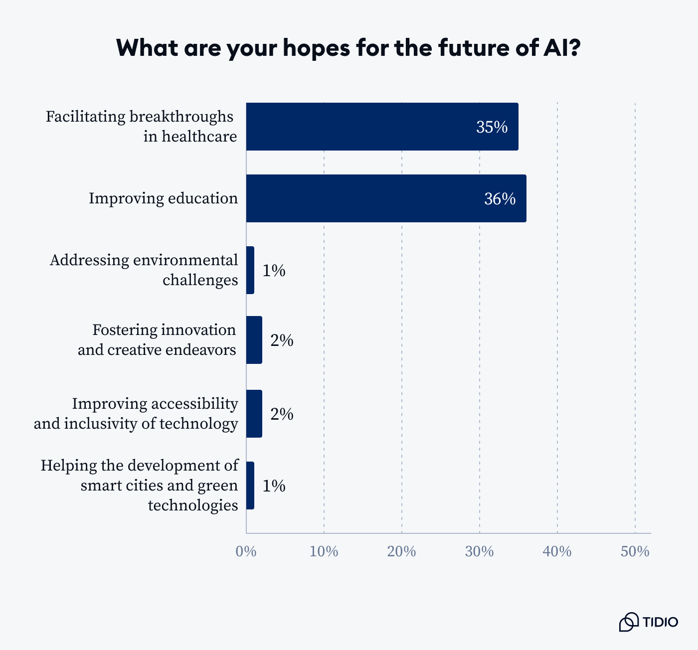 Predictions and hopes data 2