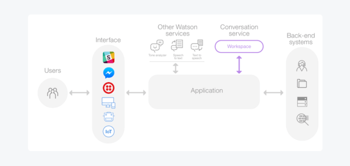 ibm chatbot api image ibm chatbot api image