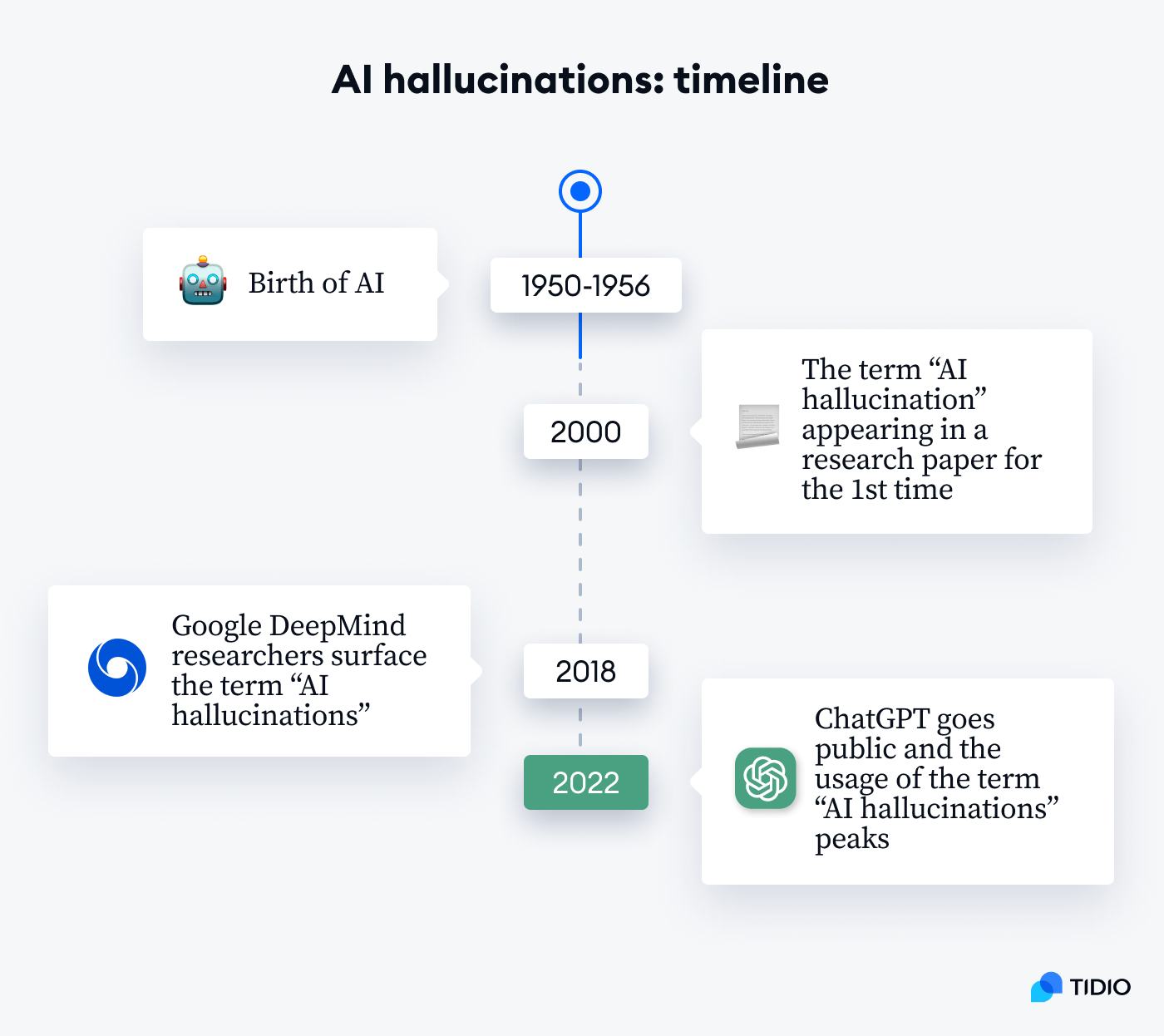 ai hallucinations timeline ai hallucinations timeline