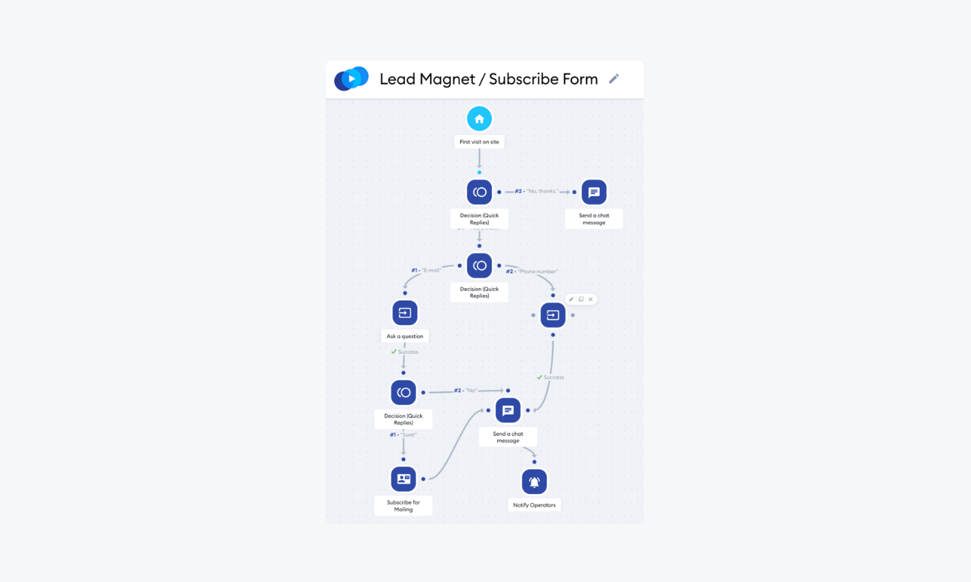 example of lead generation conversation flow chart