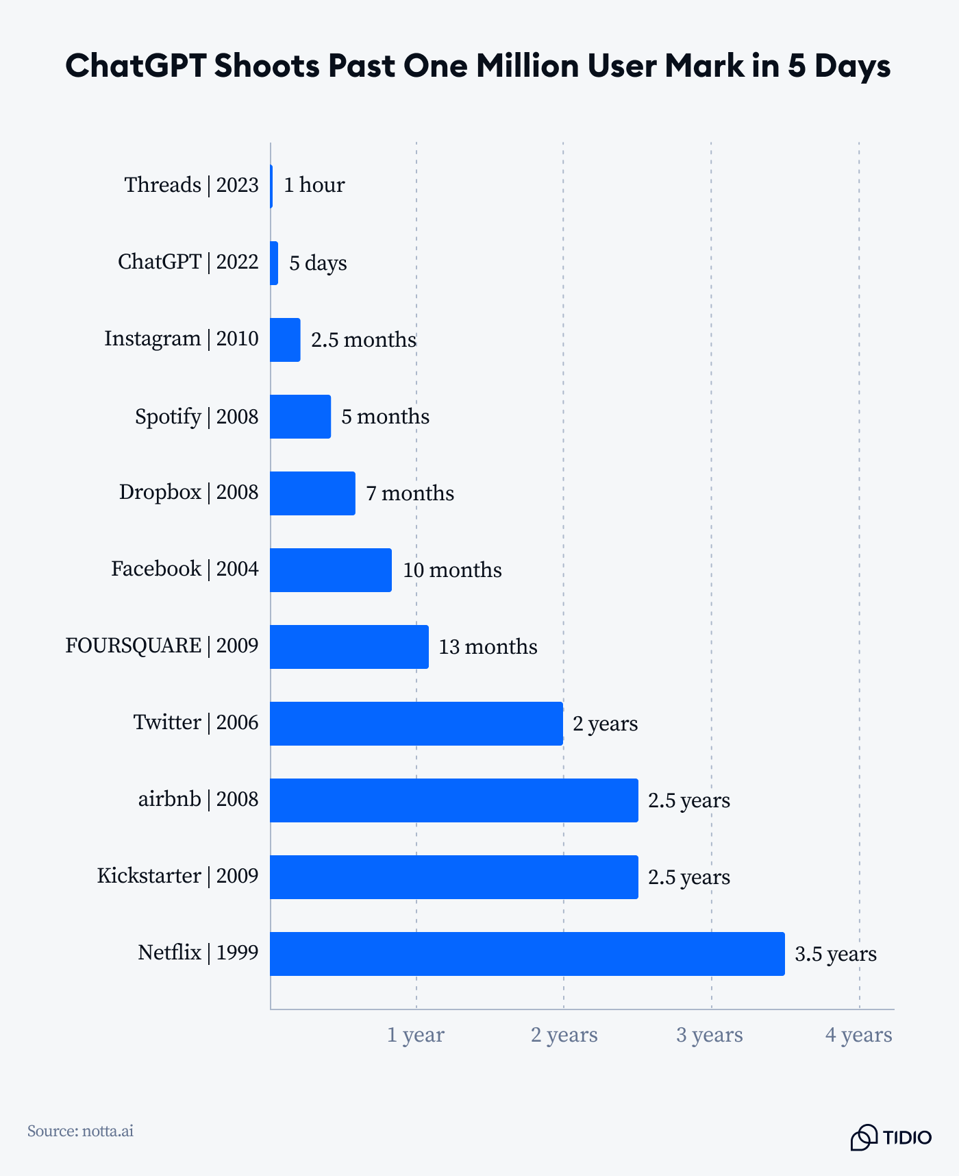 application in tech industry data