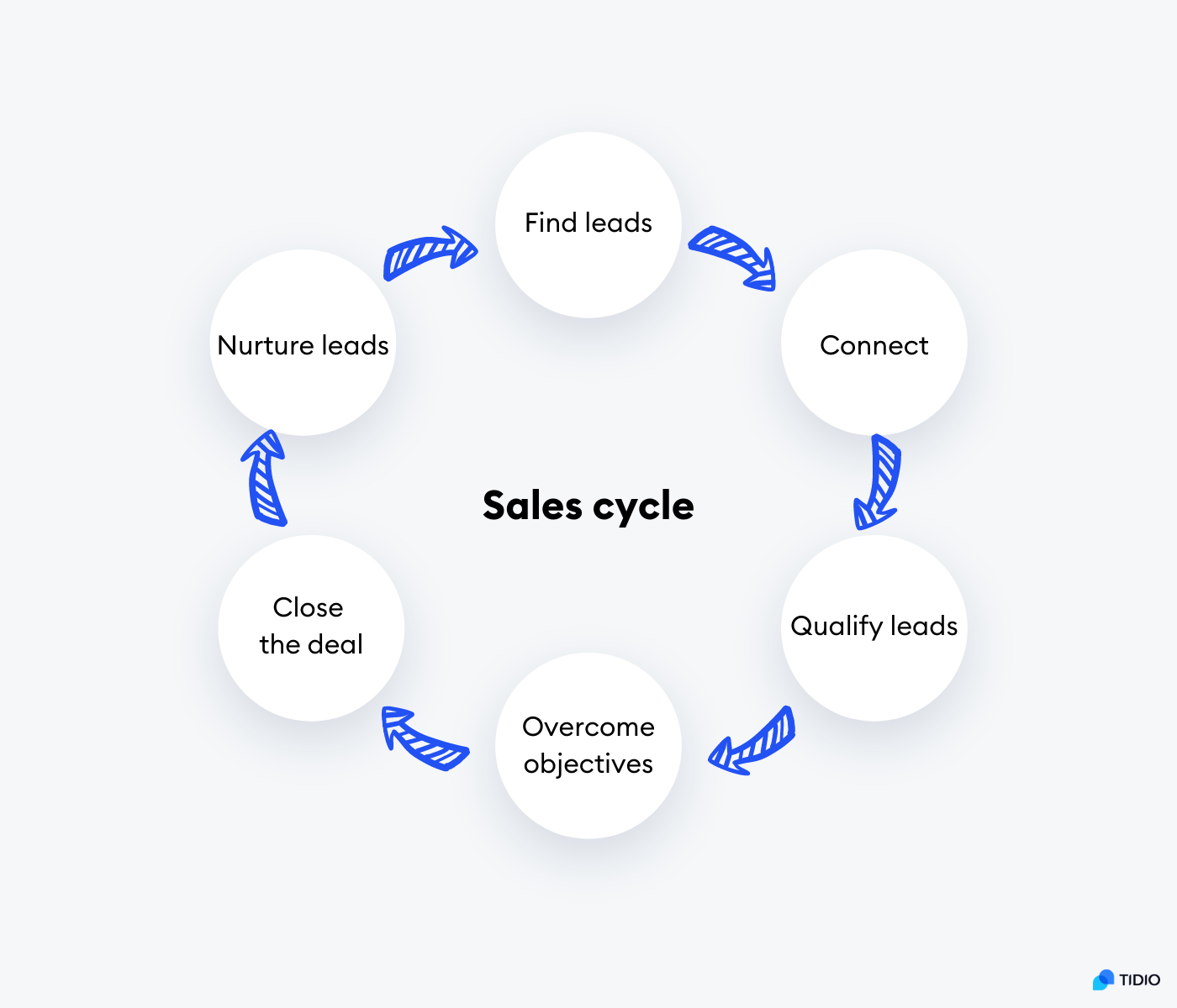 sales cycle on image sales cycle on image