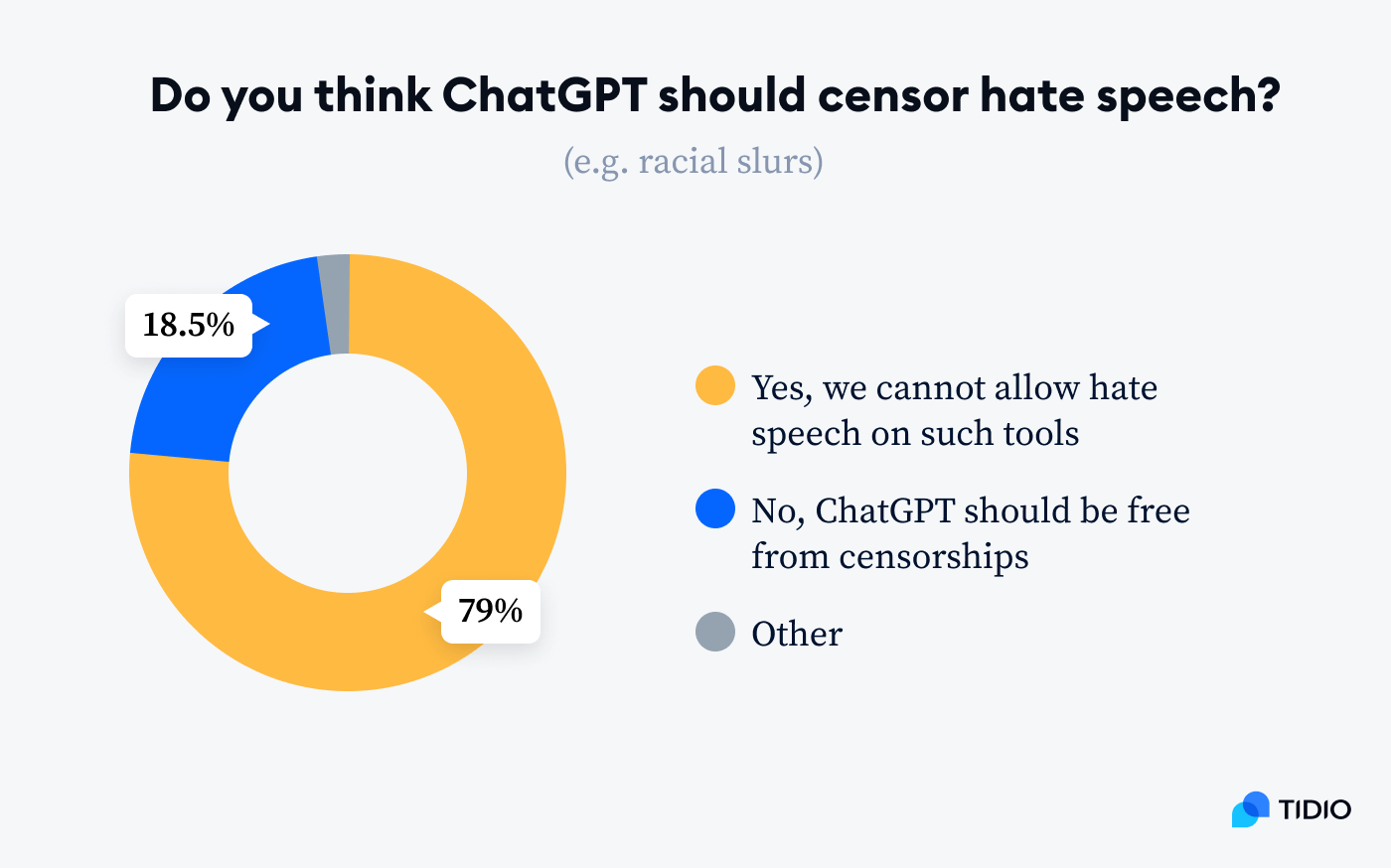 As many as 75% believe that ChatGPT should censor hate speech image