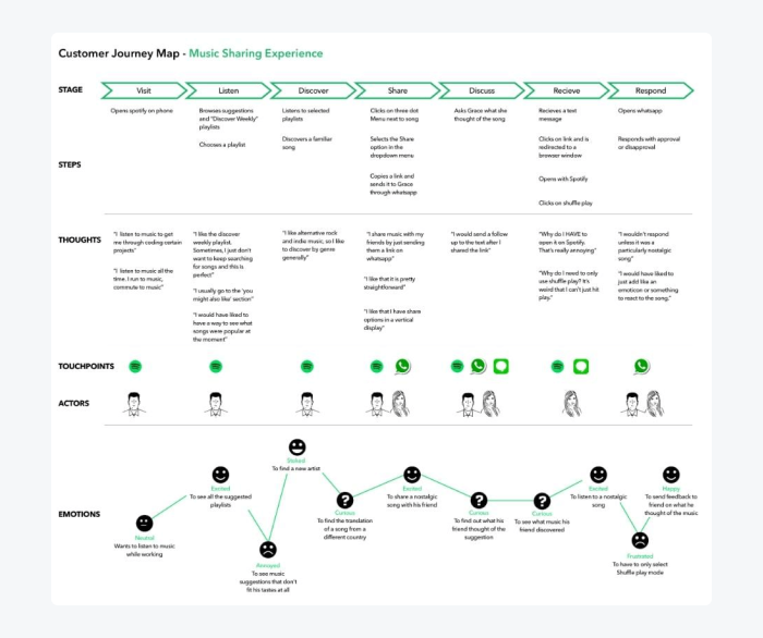 spotify b2c customer journey map