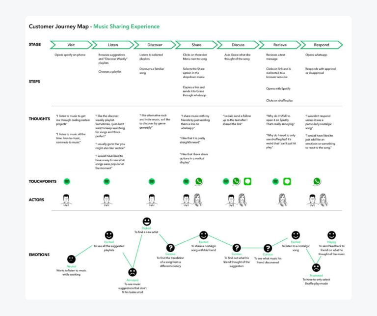 How to Create a Customer Journey Map? [+Examples]