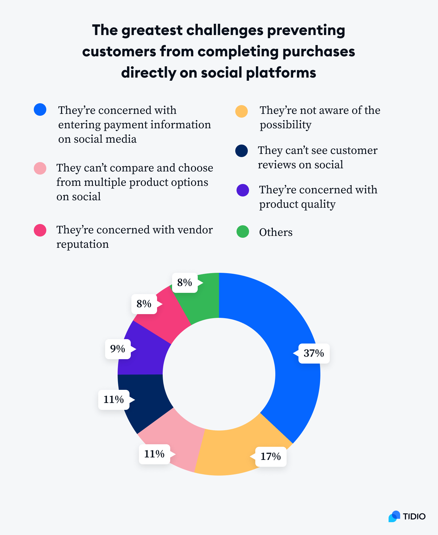 stats 10 the greatest challenges preventing customers from completing purchases directly on social platforms