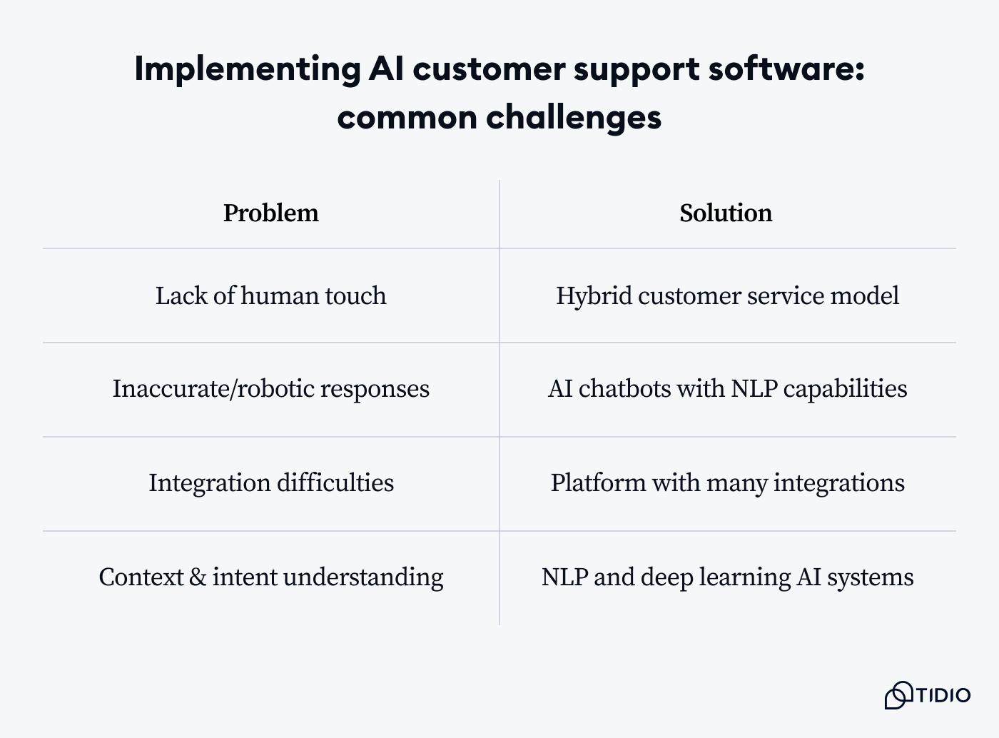 common challanges of implementing AI customer suppoert software on image