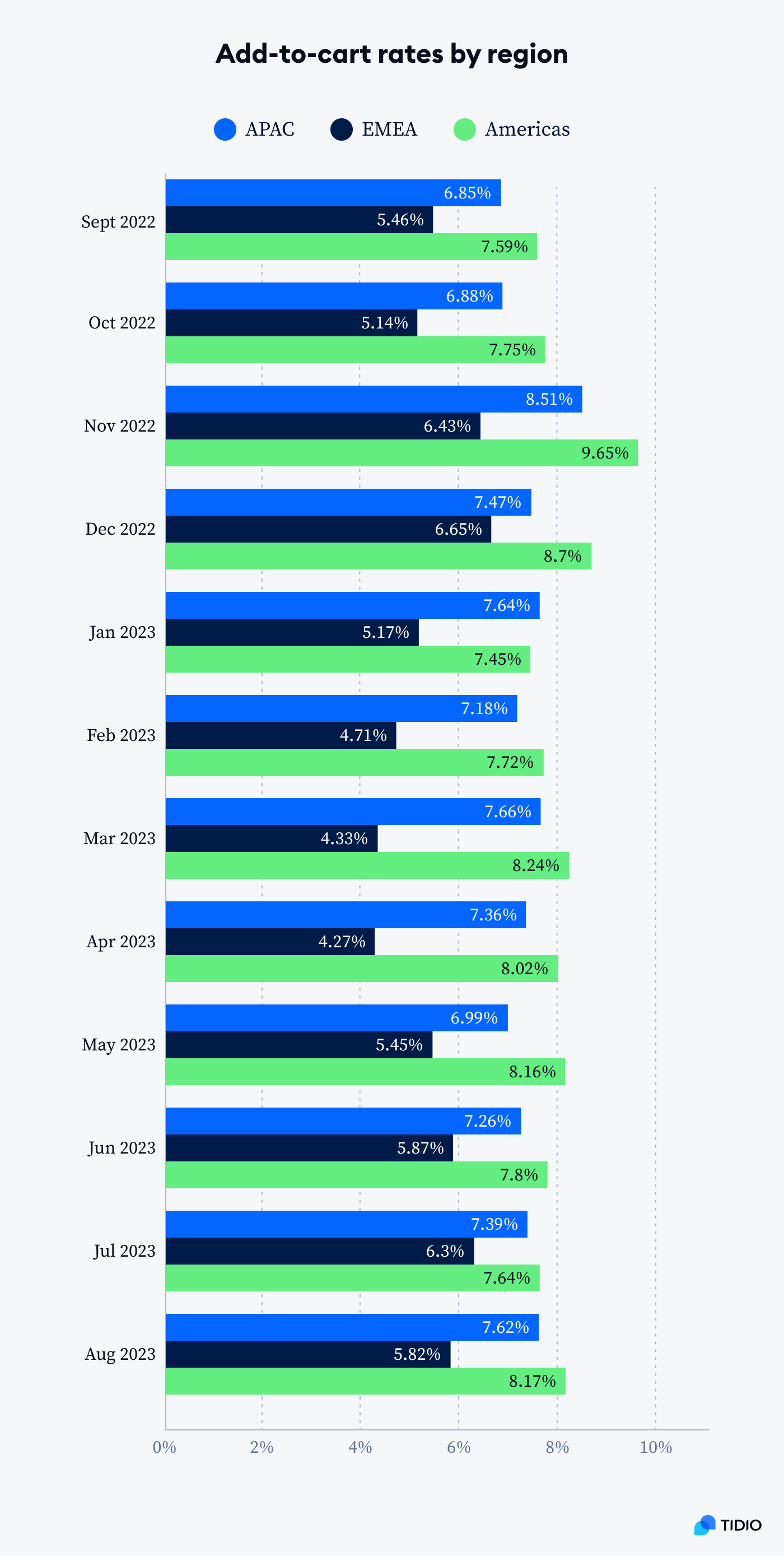 Americas lead in add-to-cart rates statistics