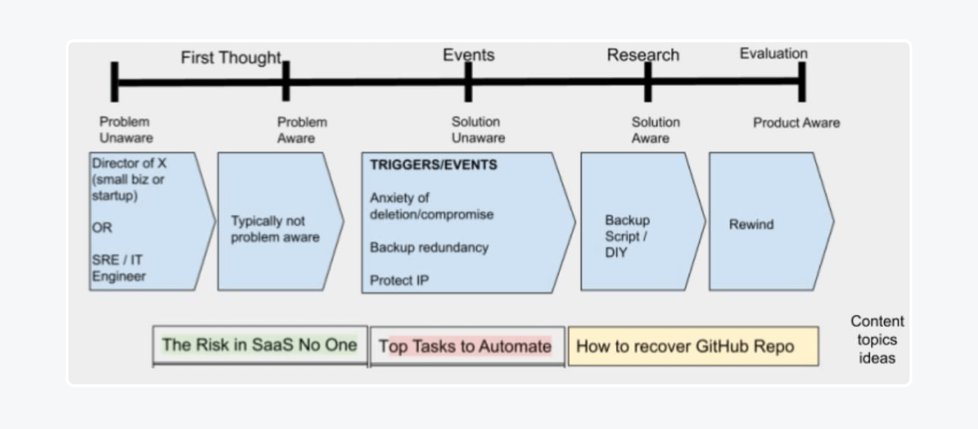 How to Create a Customer Journey - 14 Rewind S SaaS Customer Journey Map 