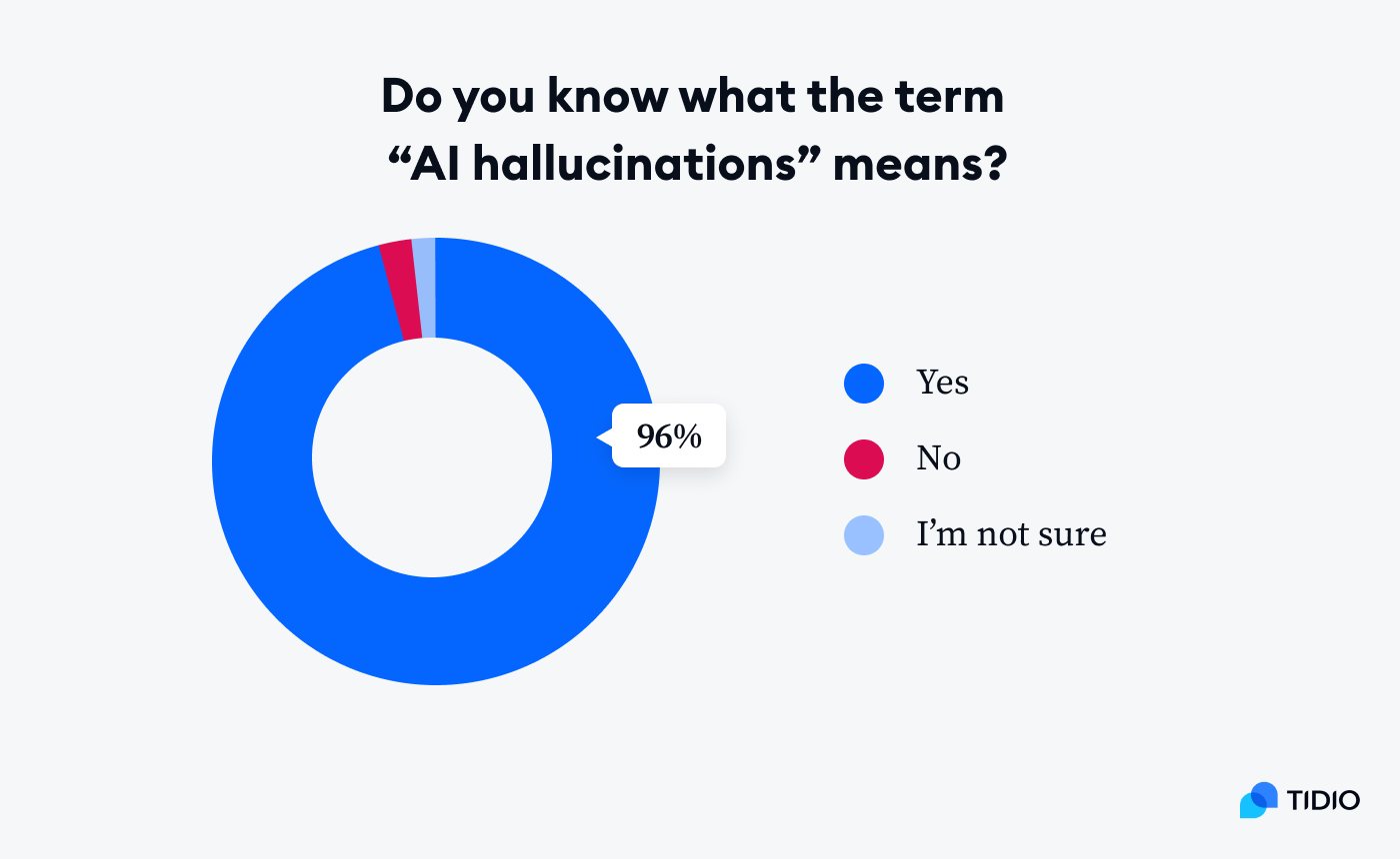 About 96% of internet users know of AI hallucinations, and around 86% have personally experienced them