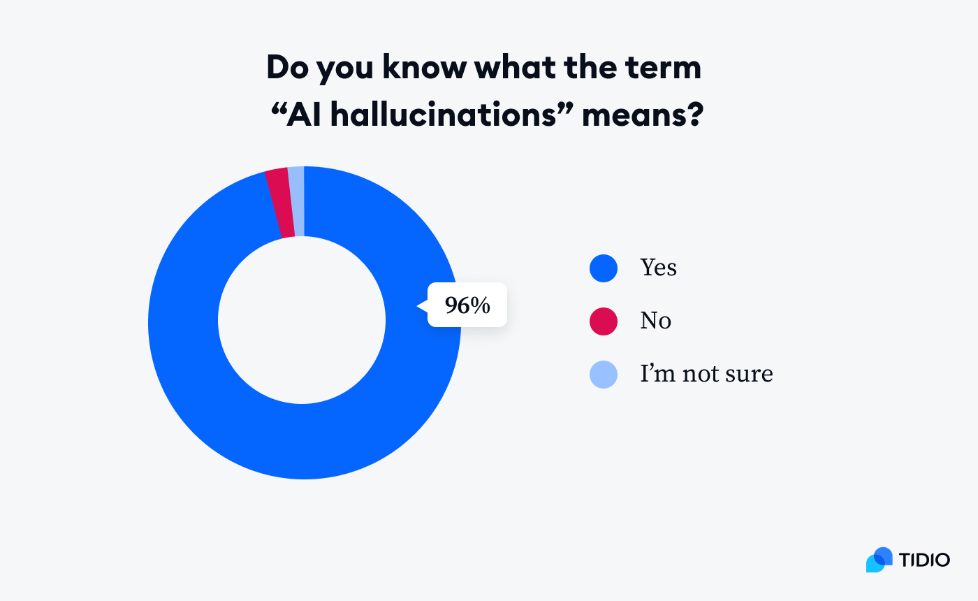 stat 1 About 96% of internet users know of AI hallucinations, and around 86% have personally experienced them